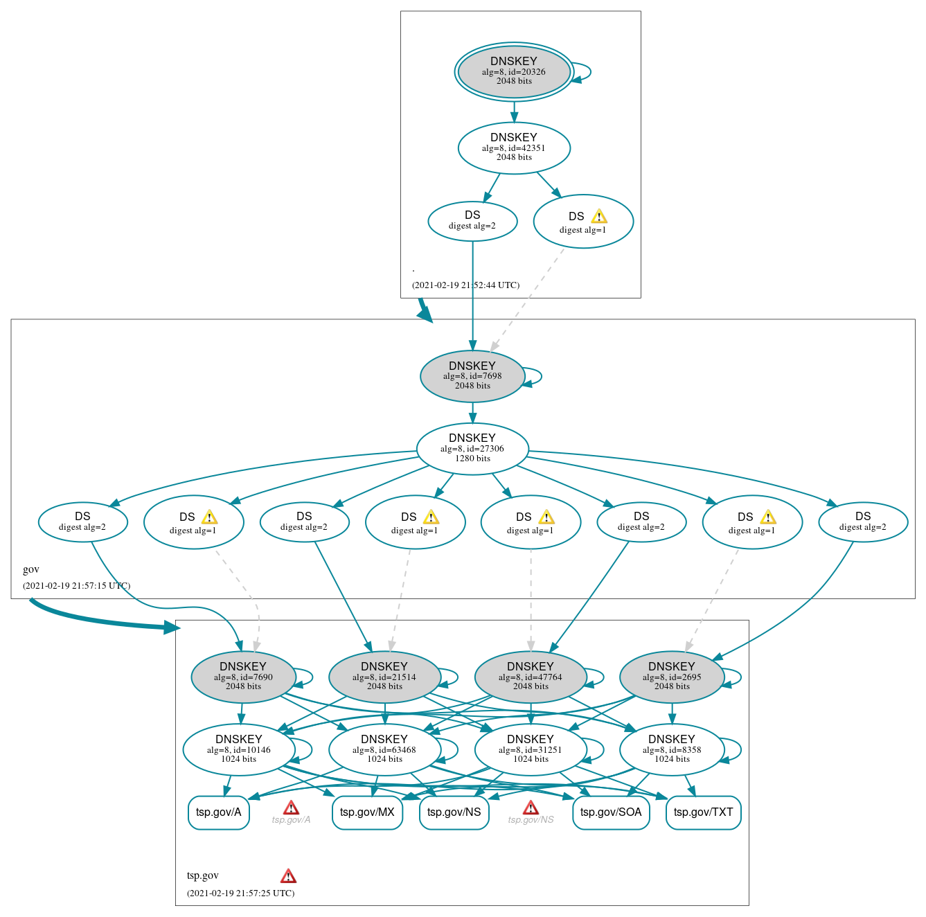 DNSSEC authentication graph