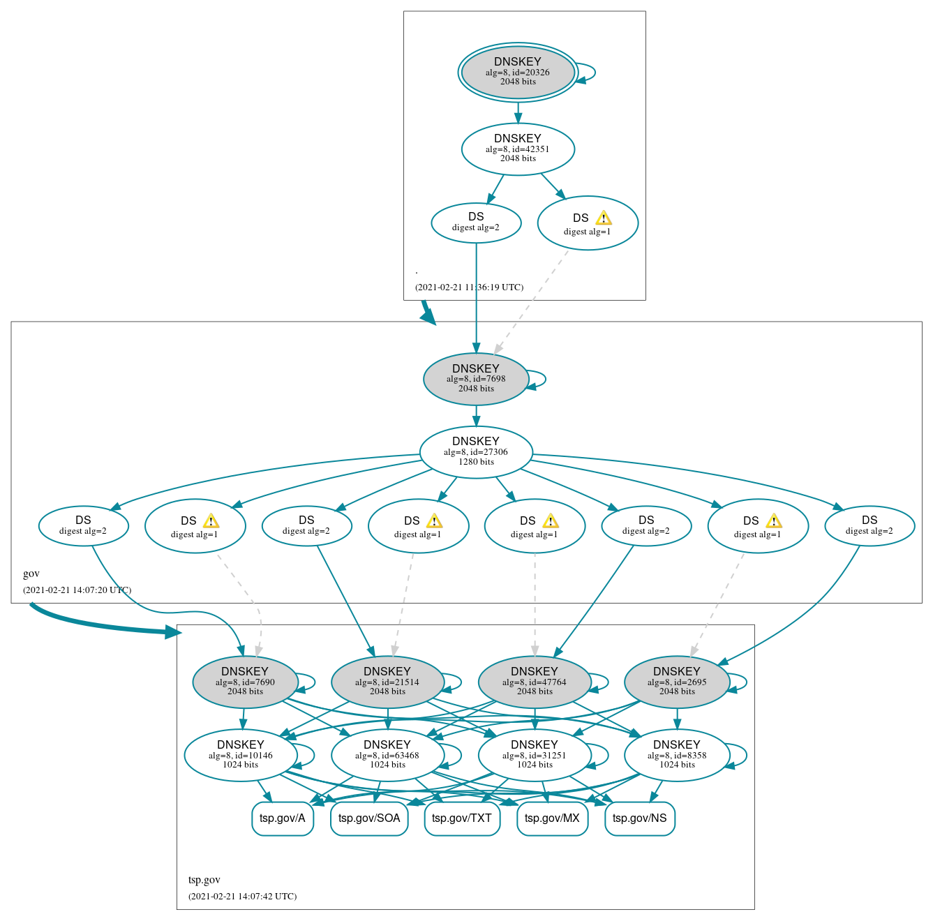 DNSSEC authentication graph