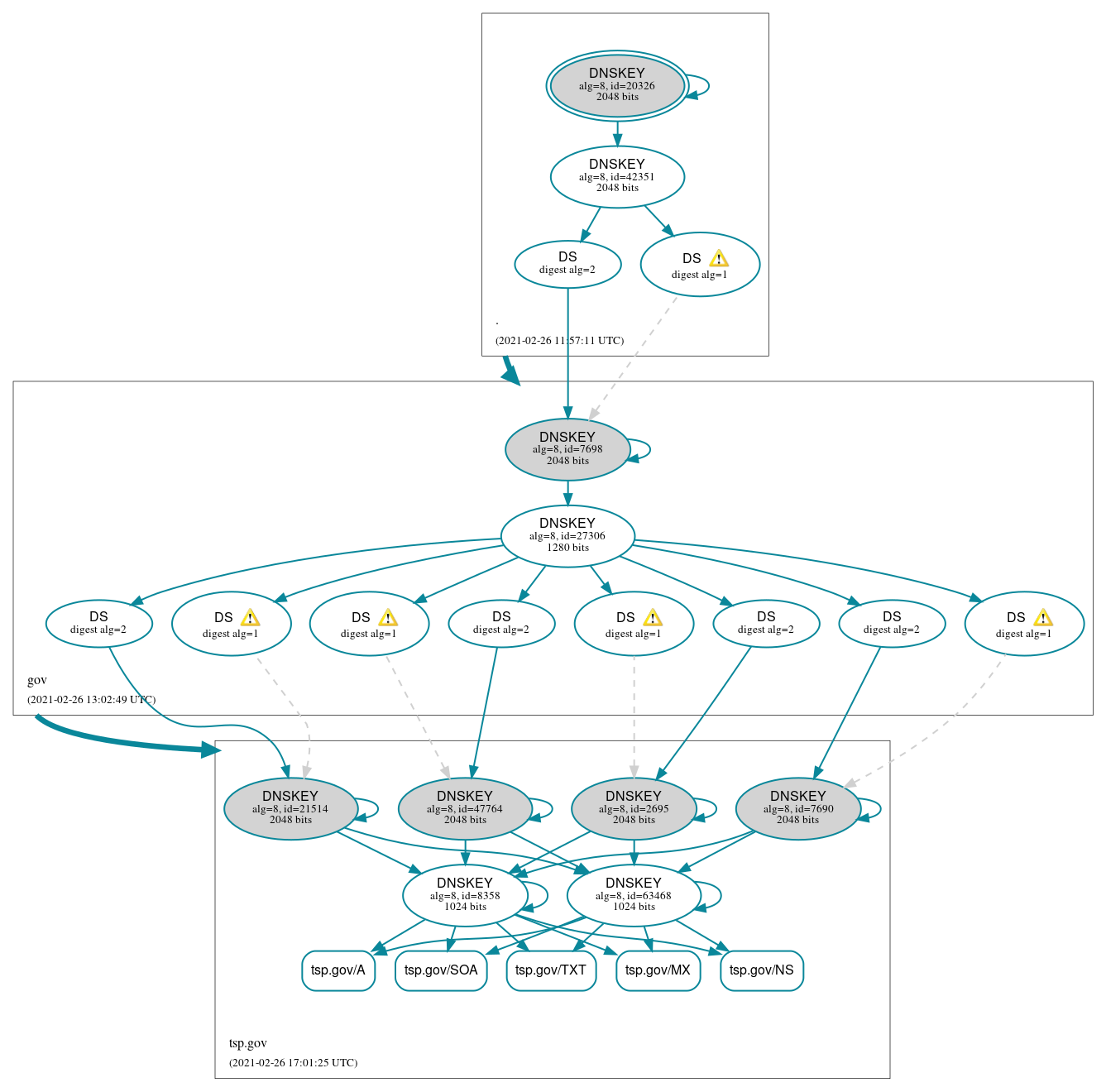 DNSSEC authentication graph