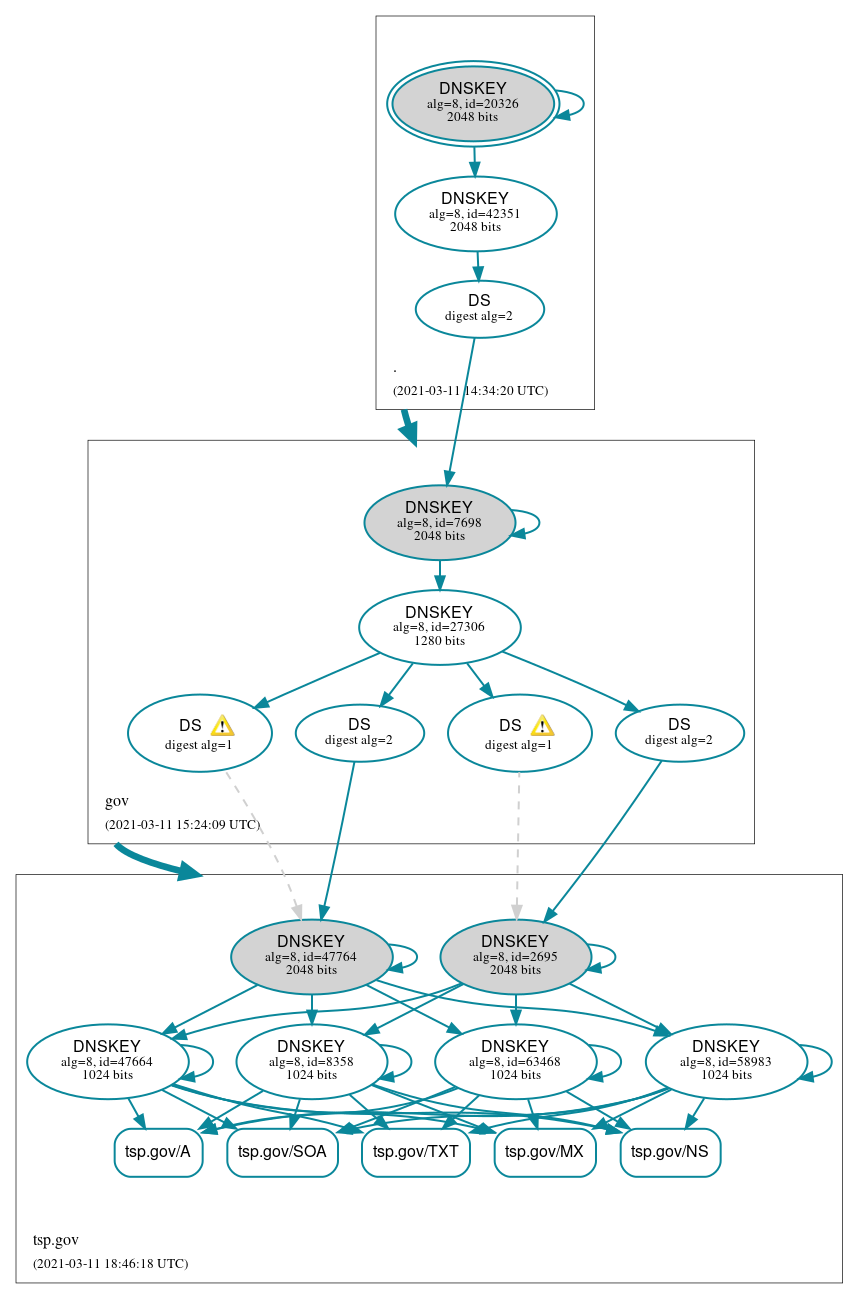 DNSSEC authentication graph