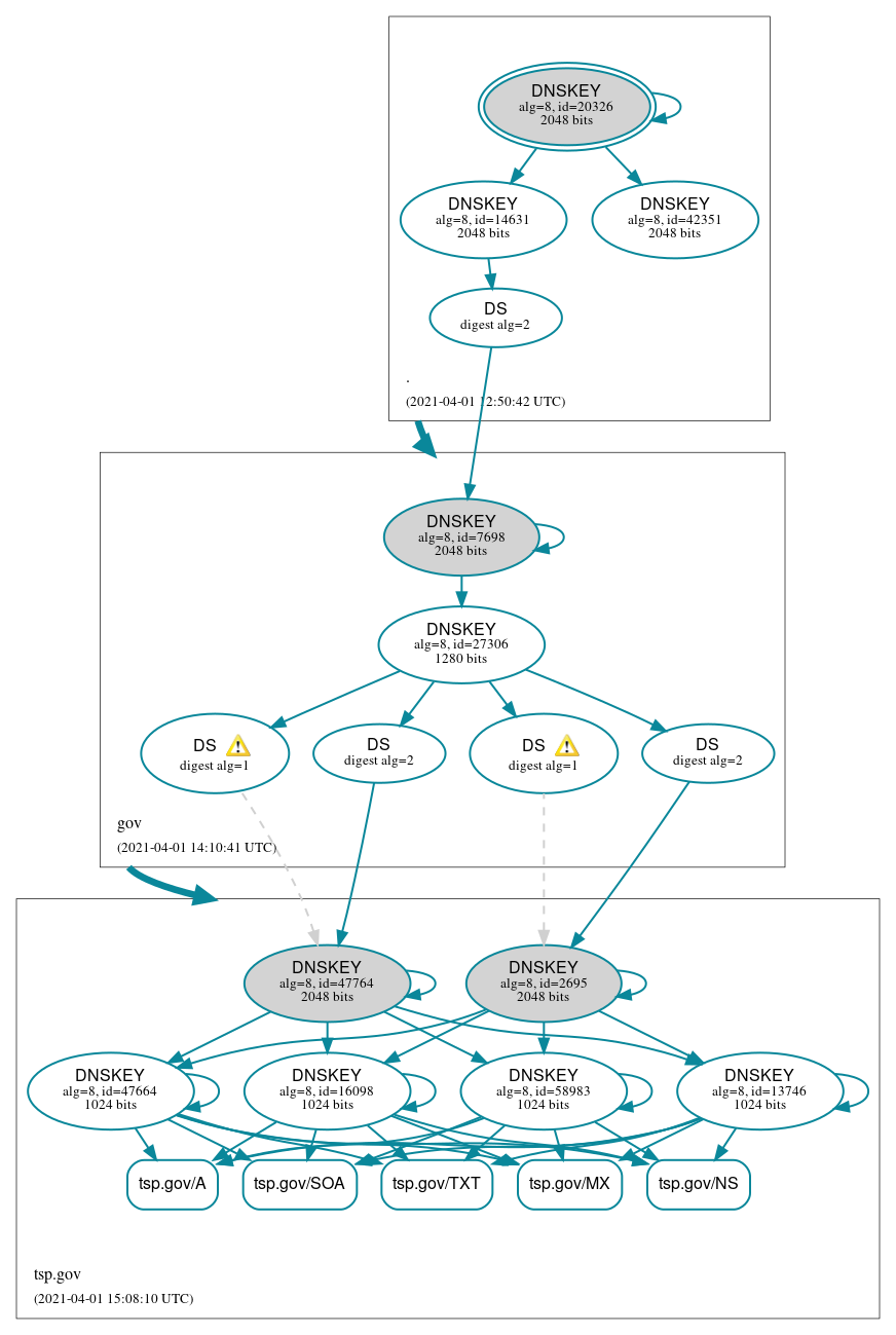 DNSSEC authentication graph