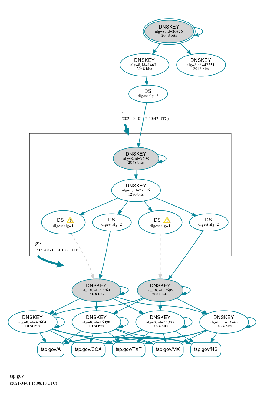 DNSSEC authentication graph