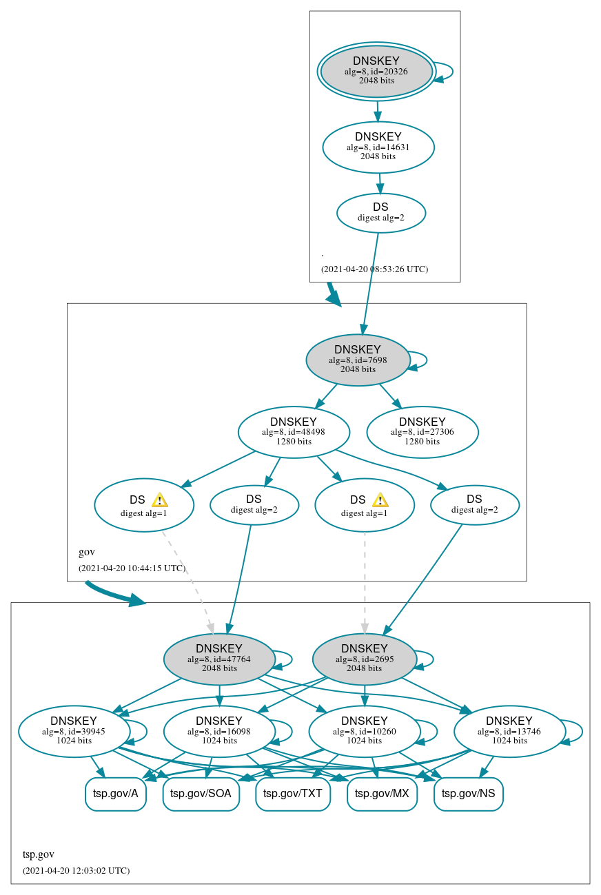 DNSSEC authentication graph