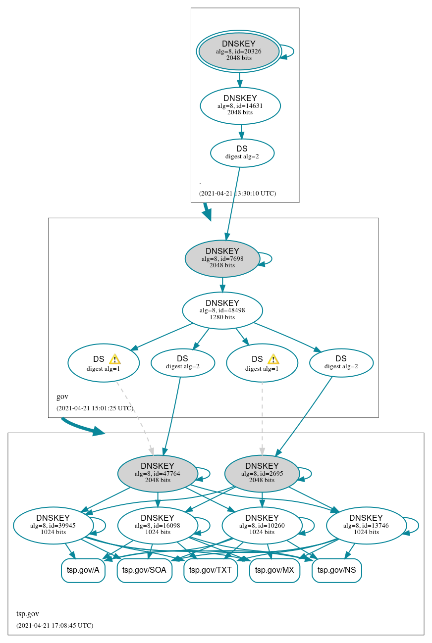 DNSSEC authentication graph