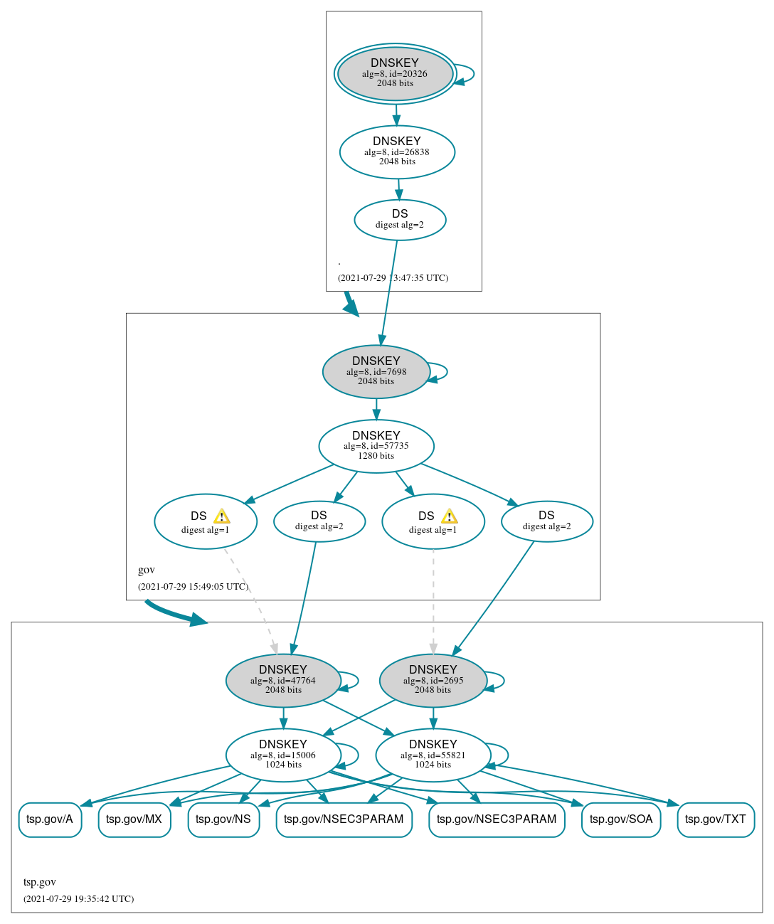 DNSSEC authentication graph