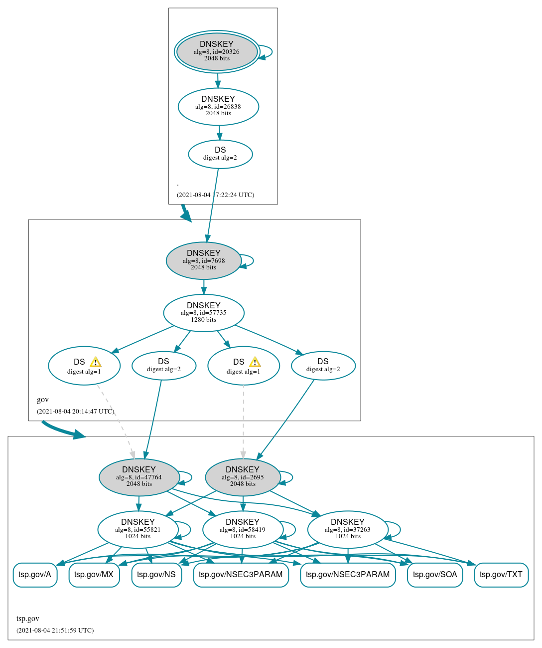 DNSSEC authentication graph