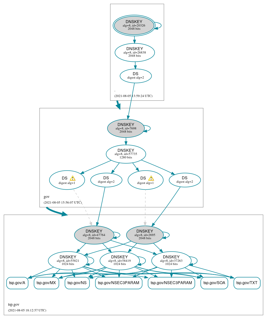 DNSSEC authentication graph