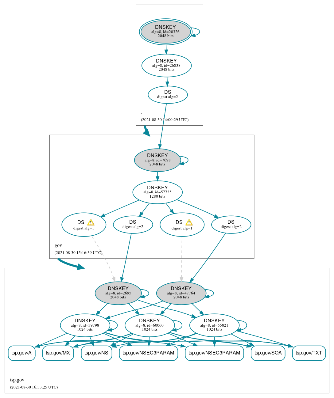 DNSSEC authentication graph