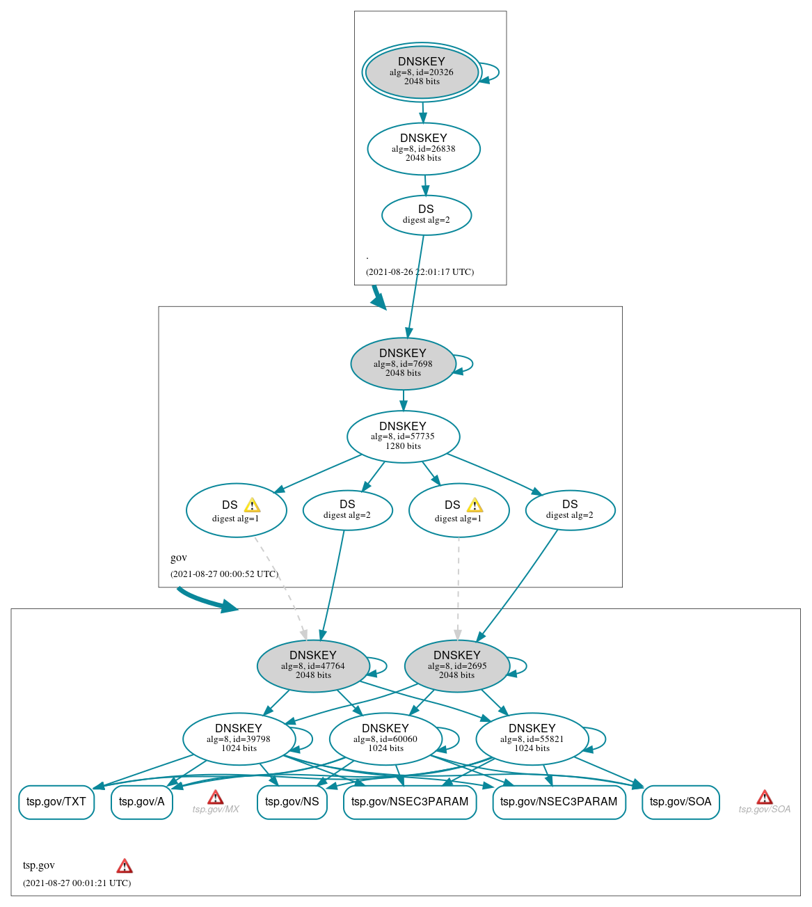 DNSSEC authentication graph