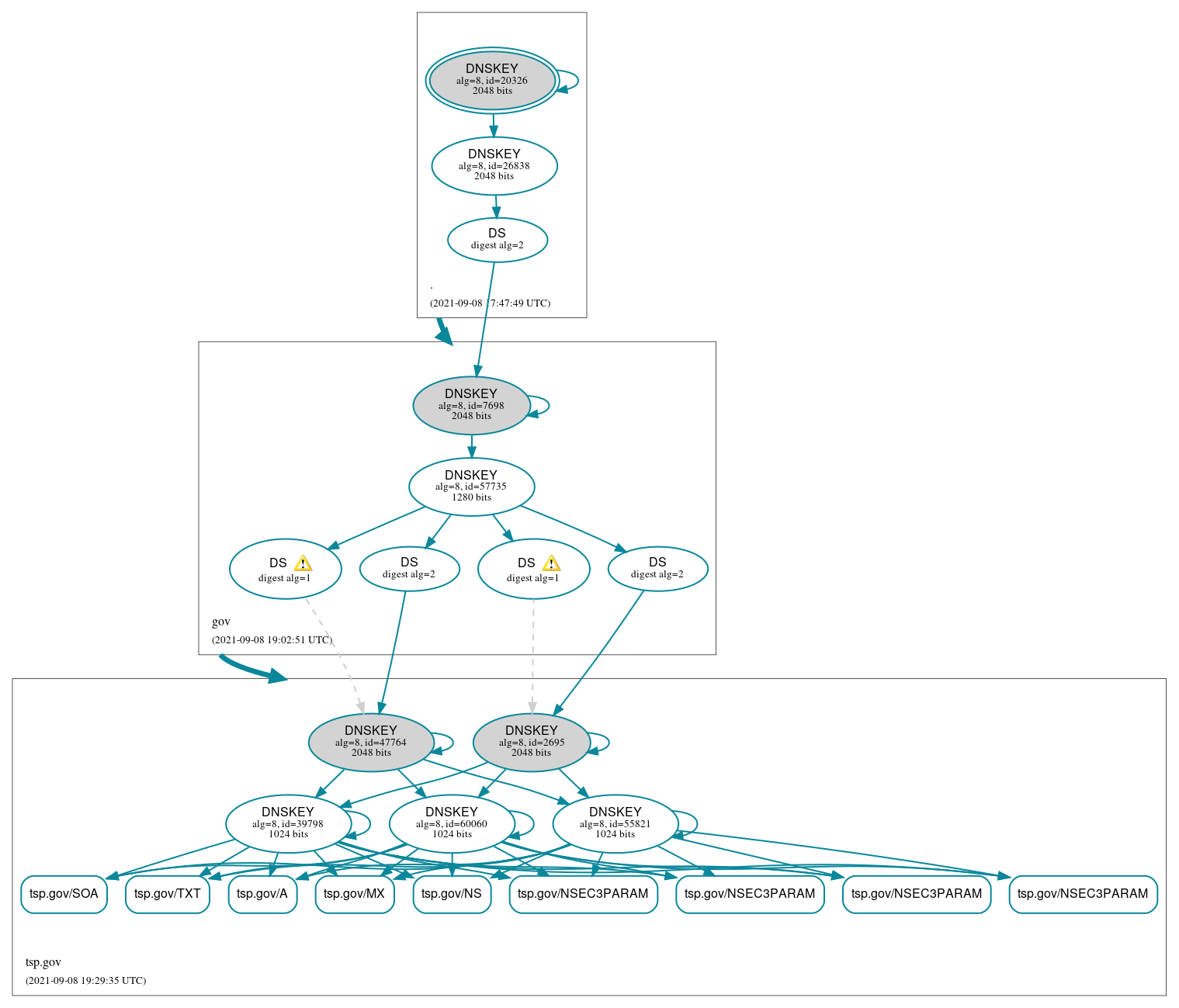 DNSSEC authentication graph