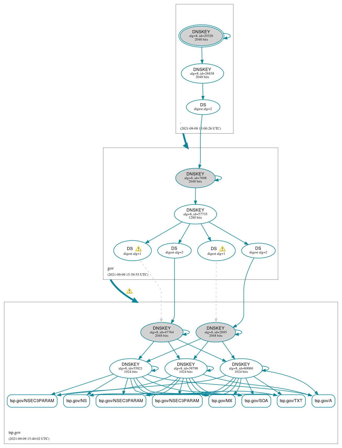 DNSSEC authentication graph