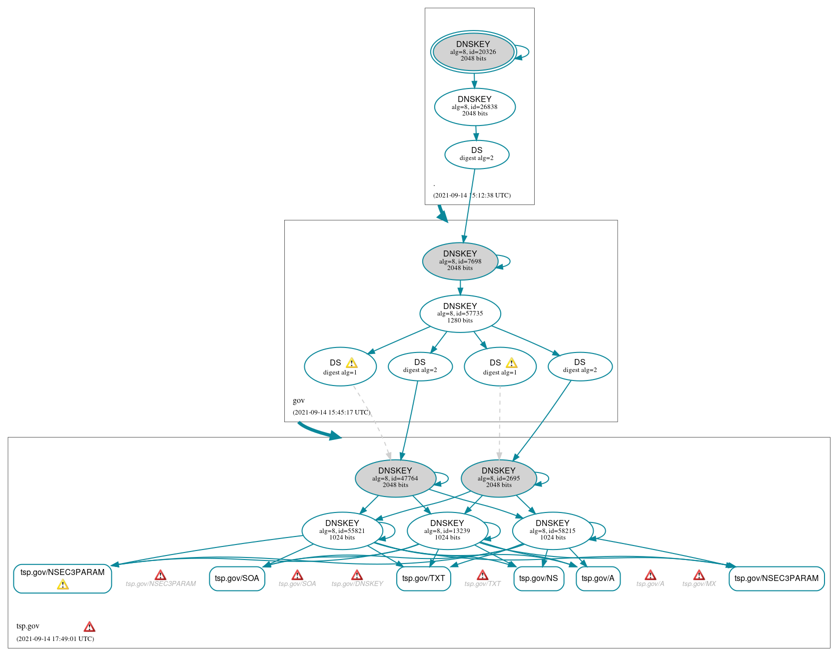 DNSSEC authentication graph