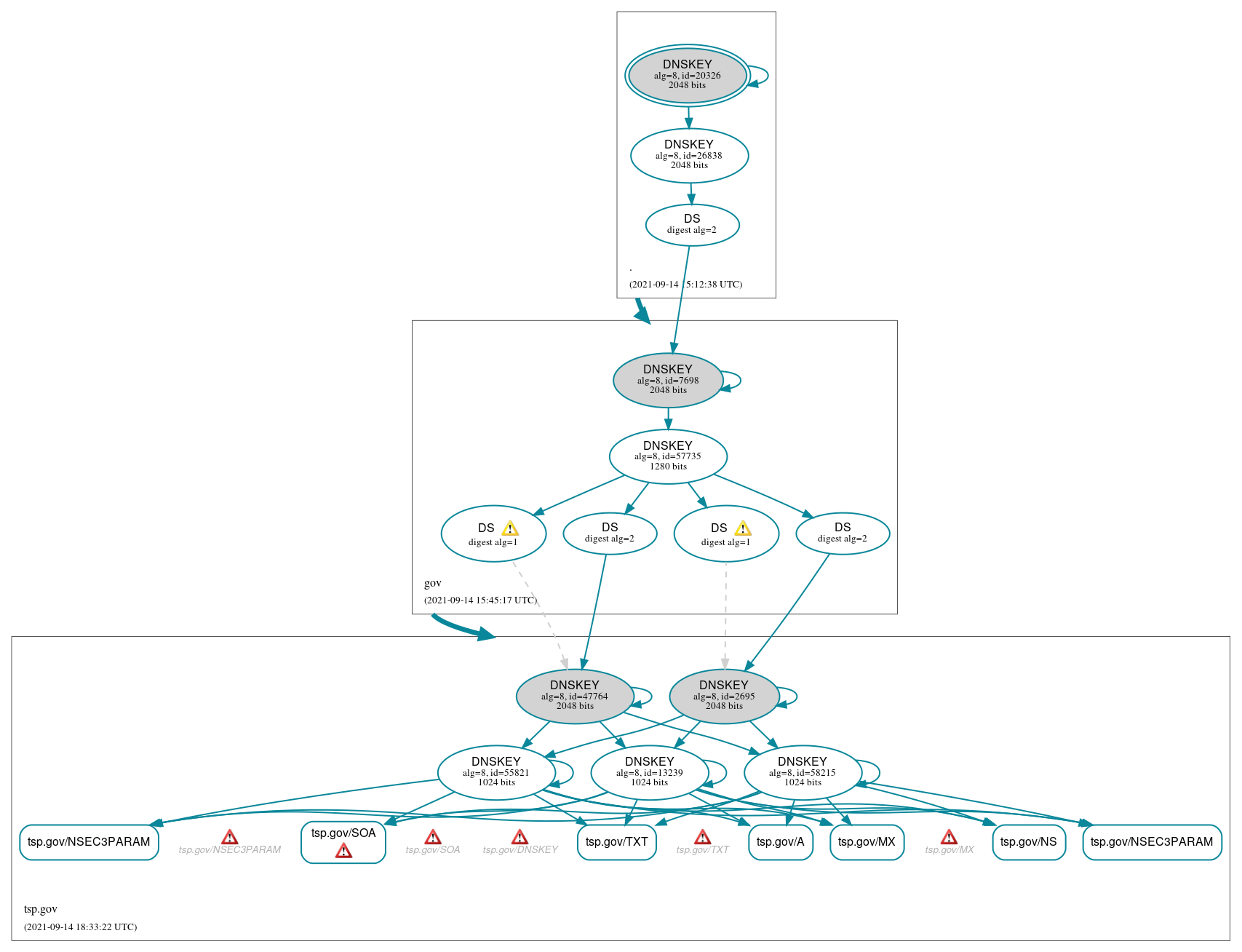 DNSSEC authentication graph