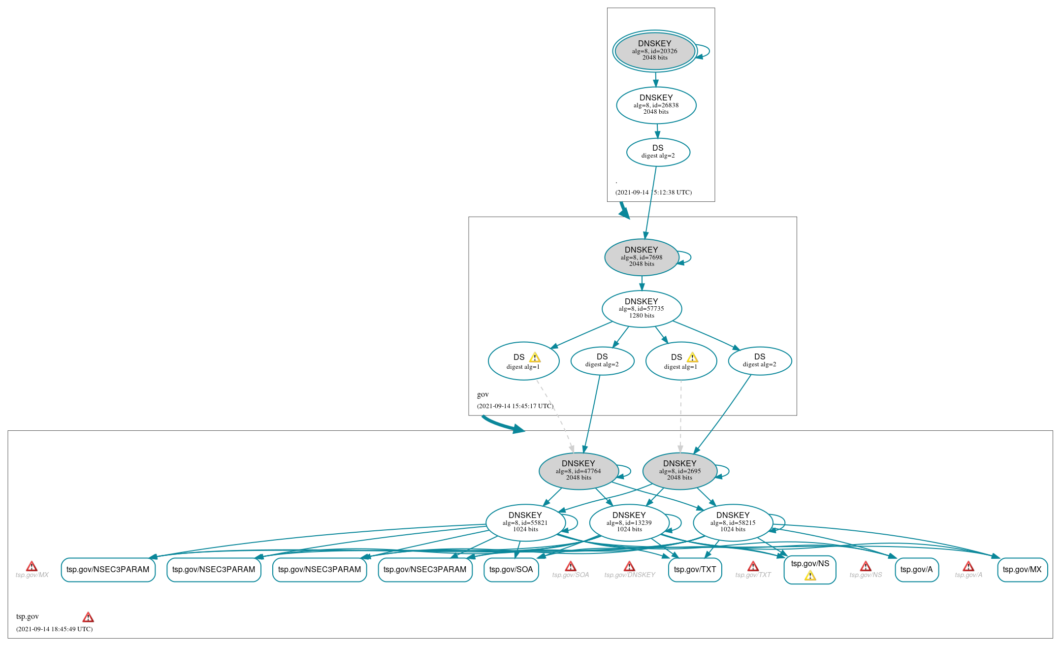 DNSSEC authentication graph