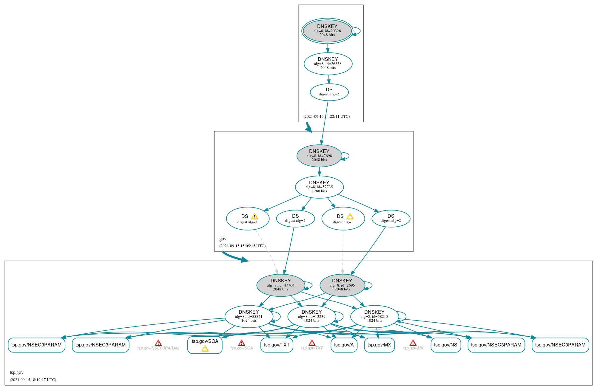 DNSSEC authentication graph