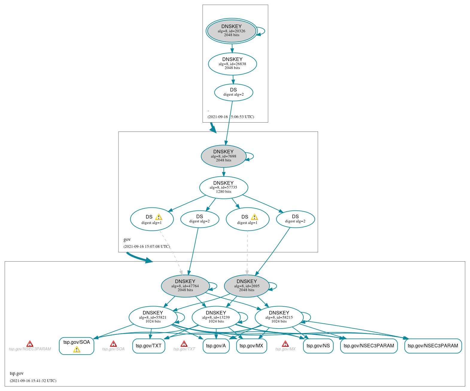 DNSSEC authentication graph