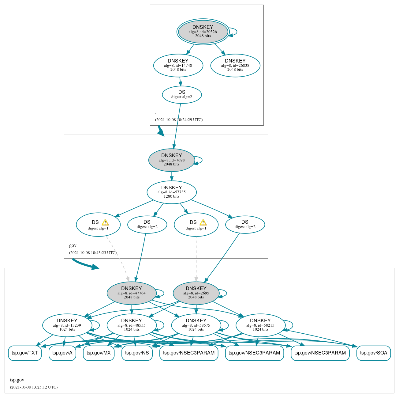 DNSSEC authentication graph