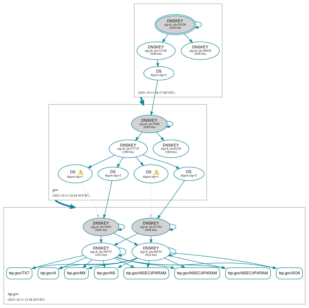 DNSSEC authentication graph