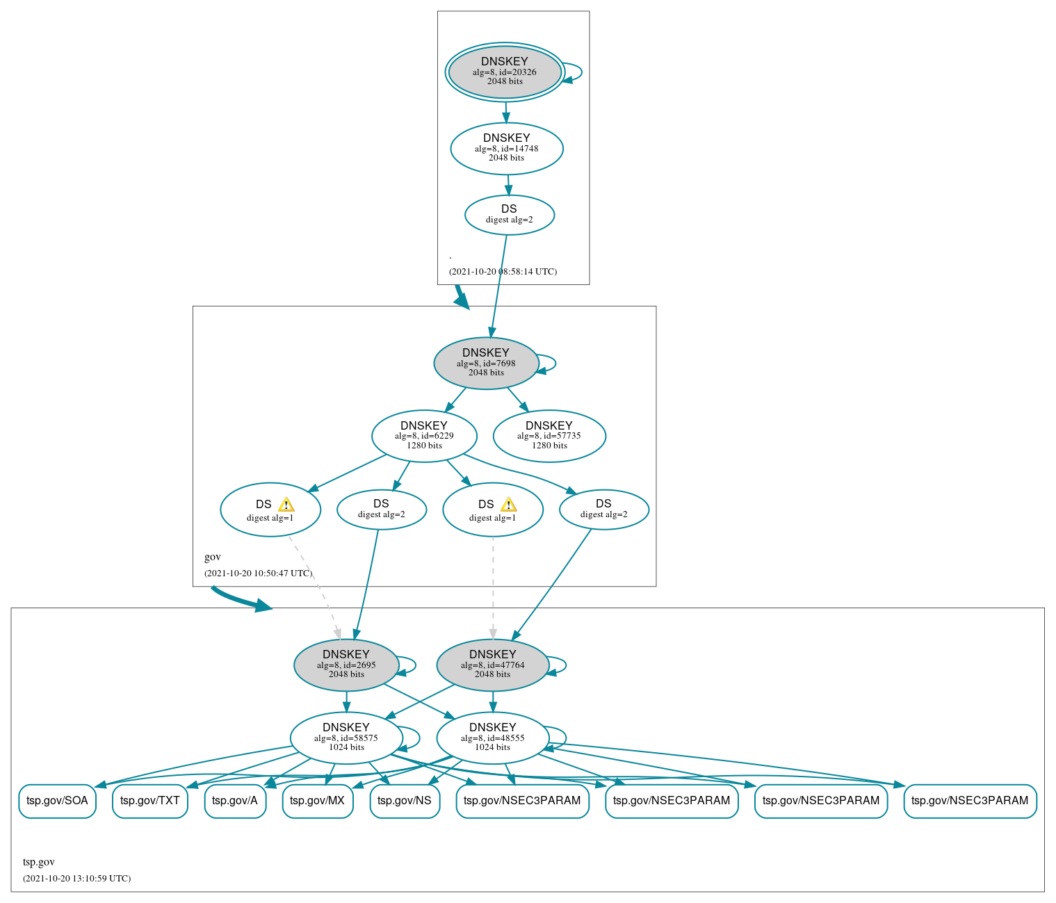 DNSSEC authentication graph