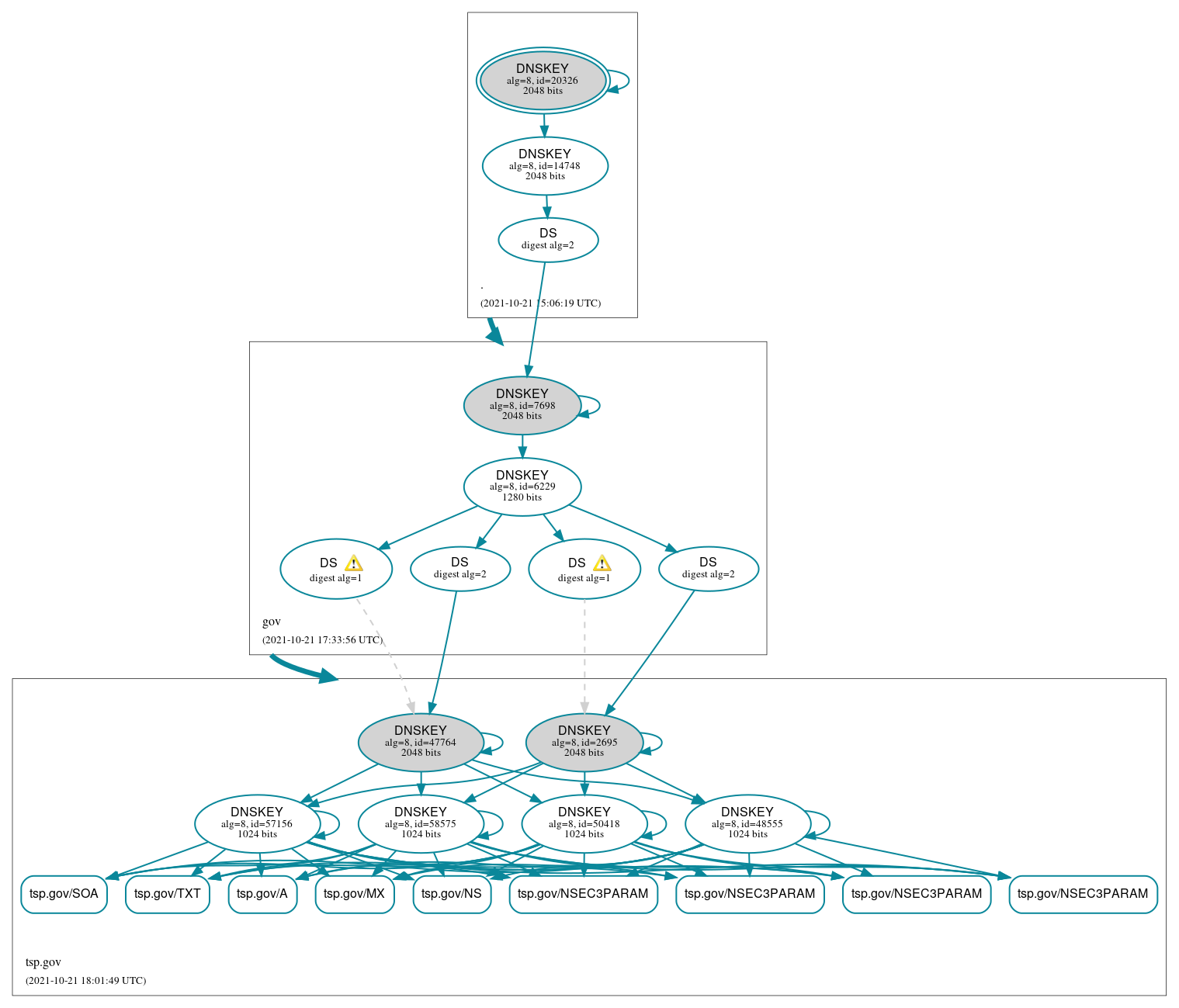 DNSSEC authentication graph