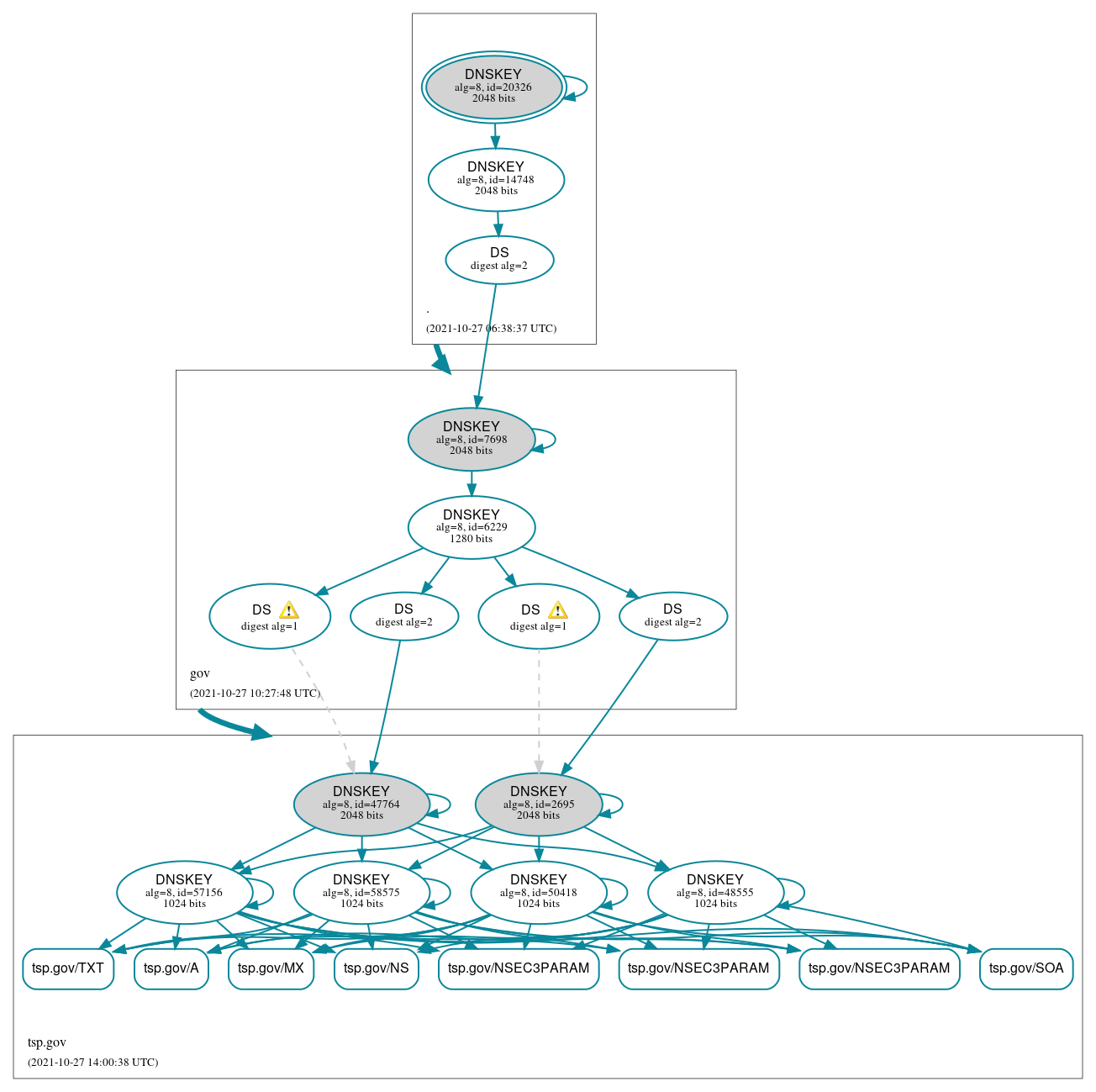 DNSSEC authentication graph