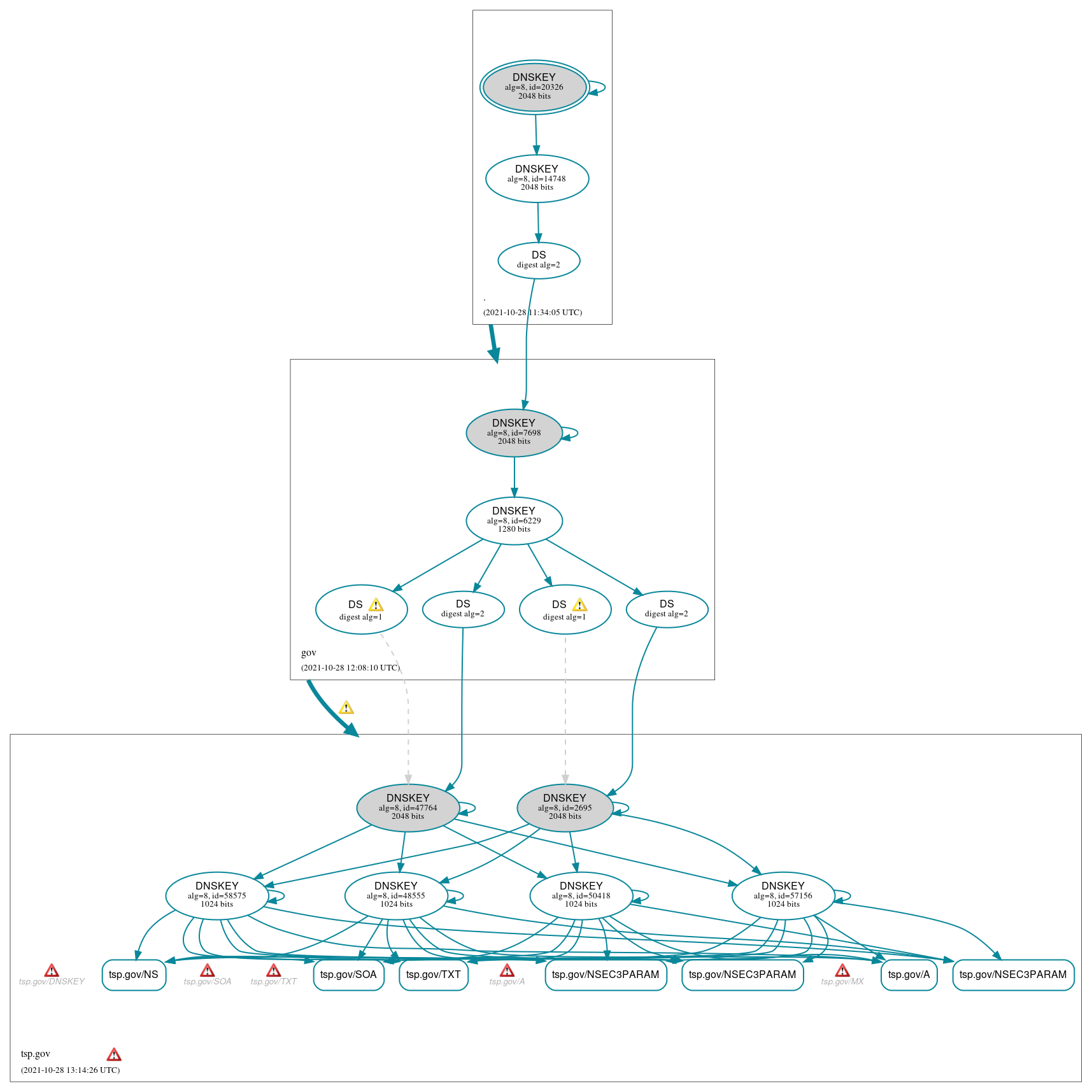 DNSSEC authentication graph