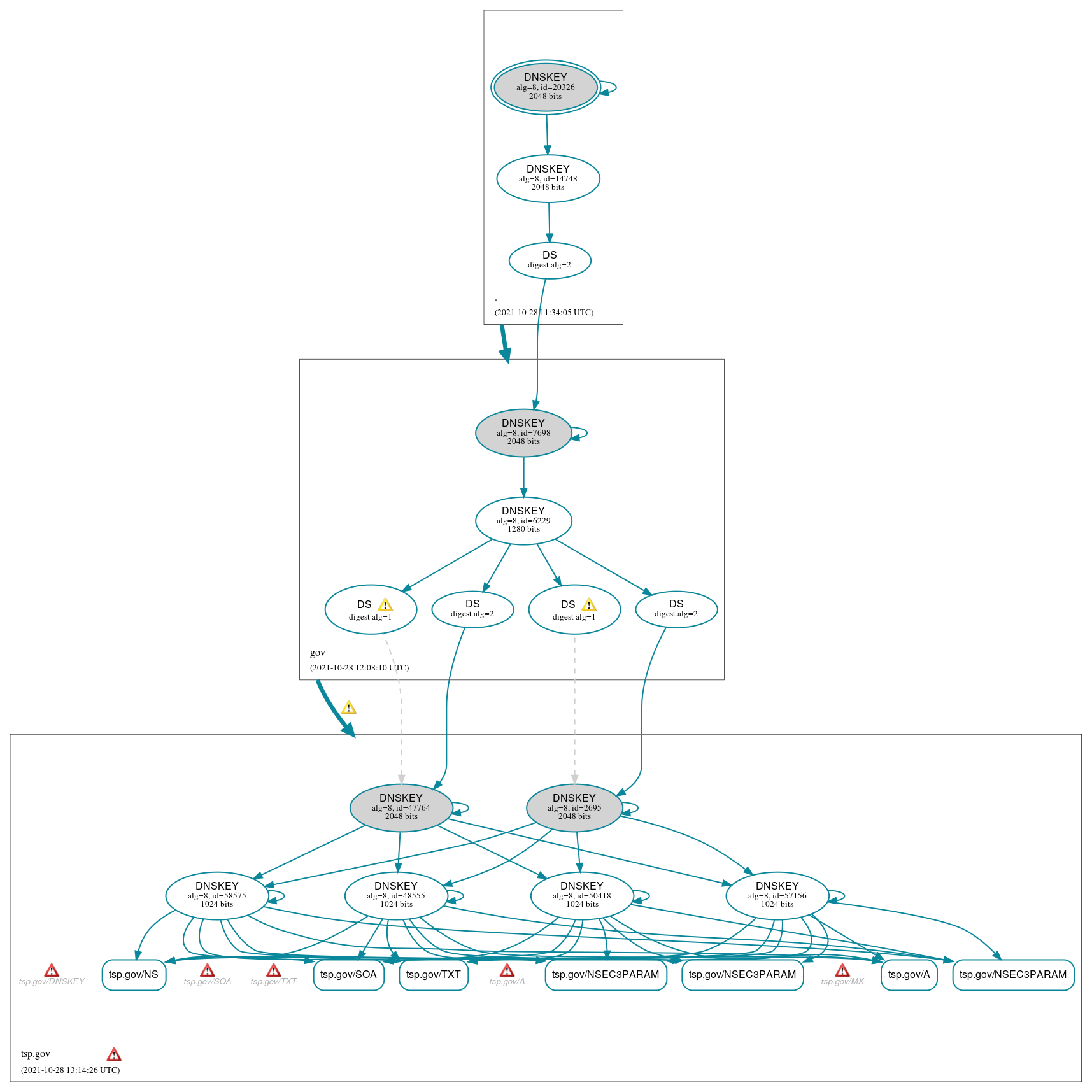 DNSSEC authentication graph