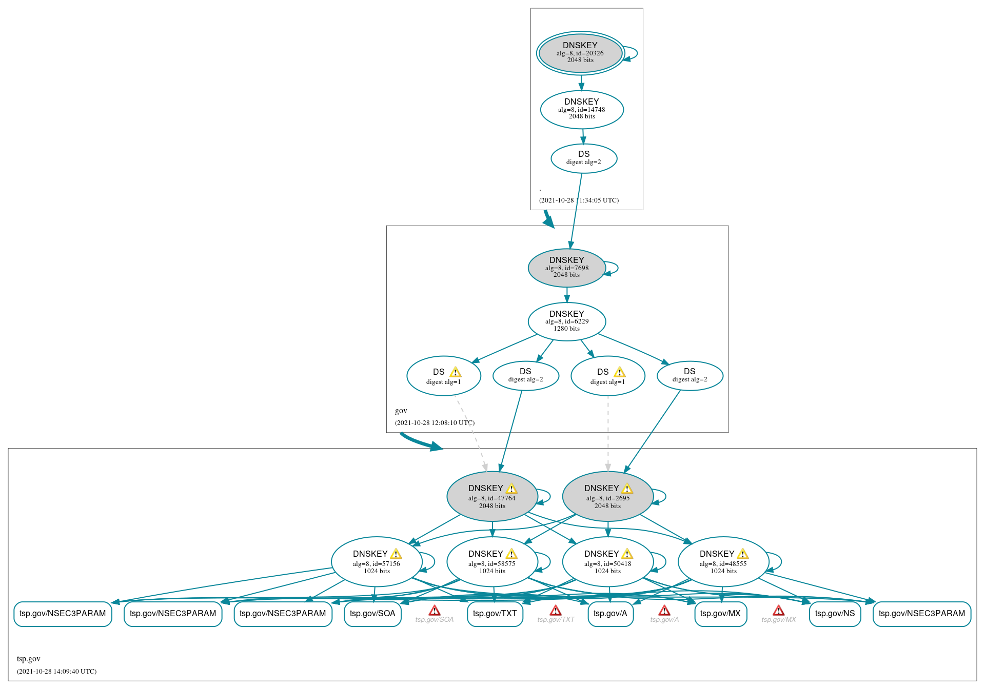 DNSSEC authentication graph