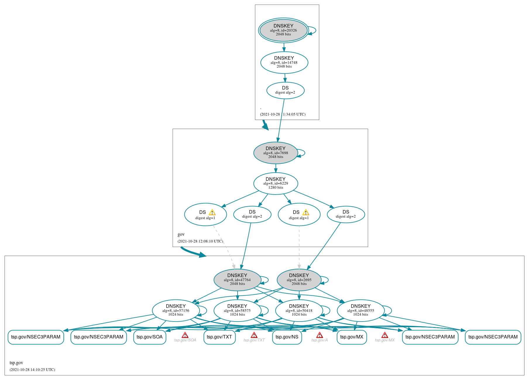 DNSSEC authentication graph