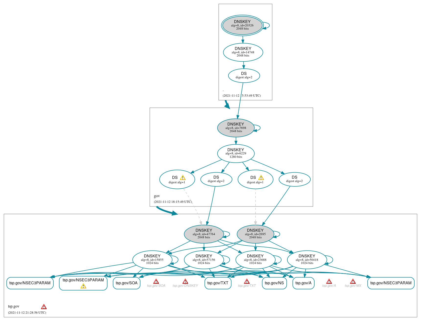 DNSSEC authentication graph