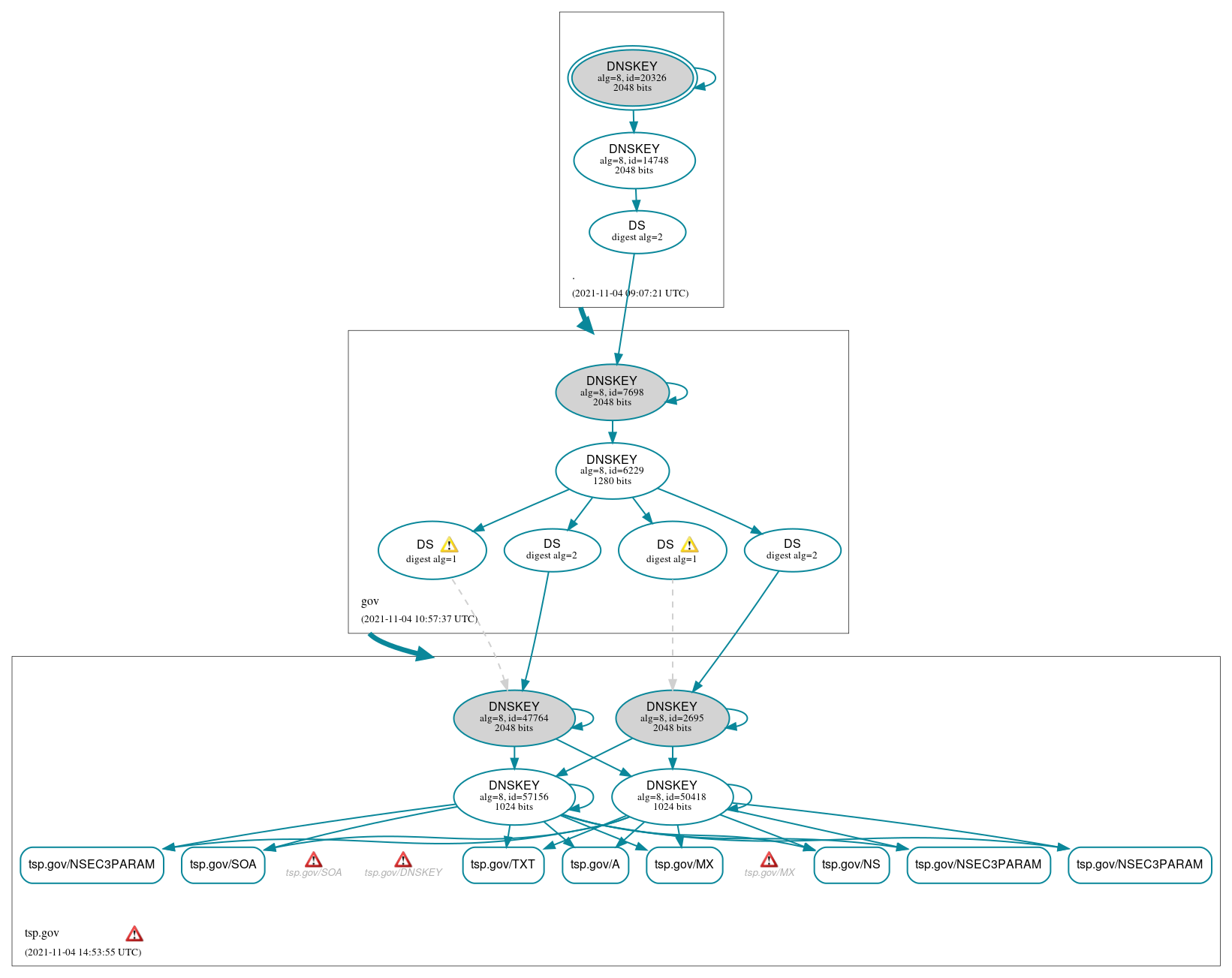 DNSSEC authentication graph