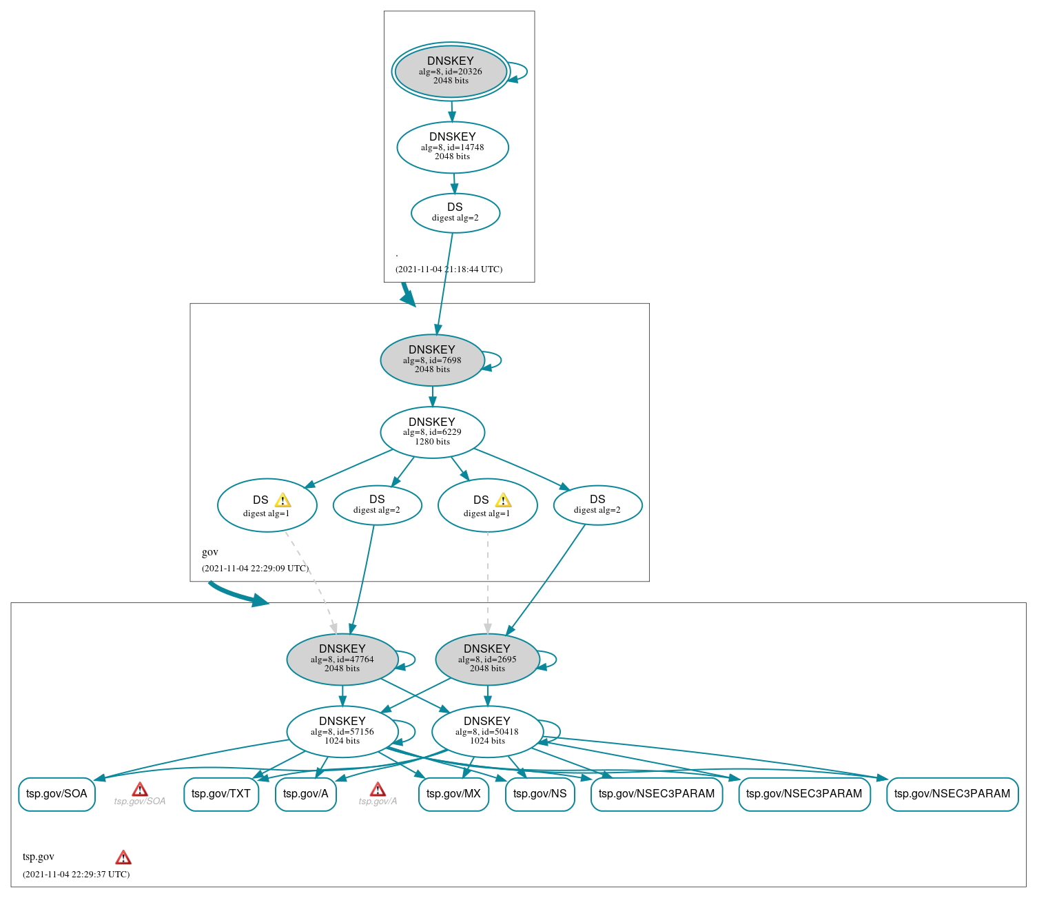 DNSSEC authentication graph