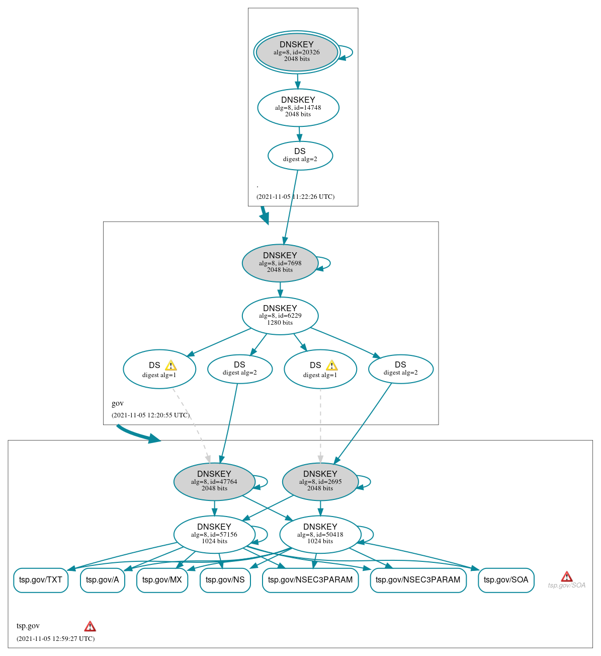 DNSSEC authentication graph