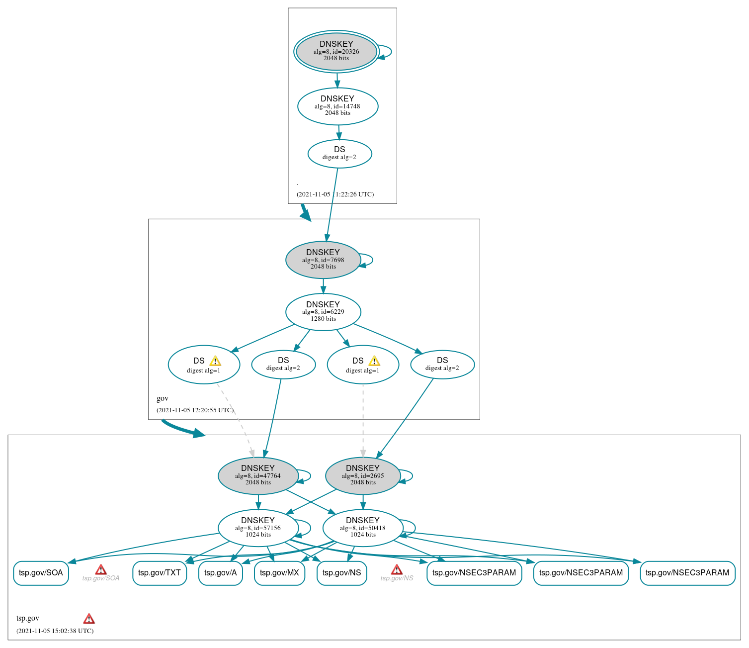 DNSSEC authentication graph