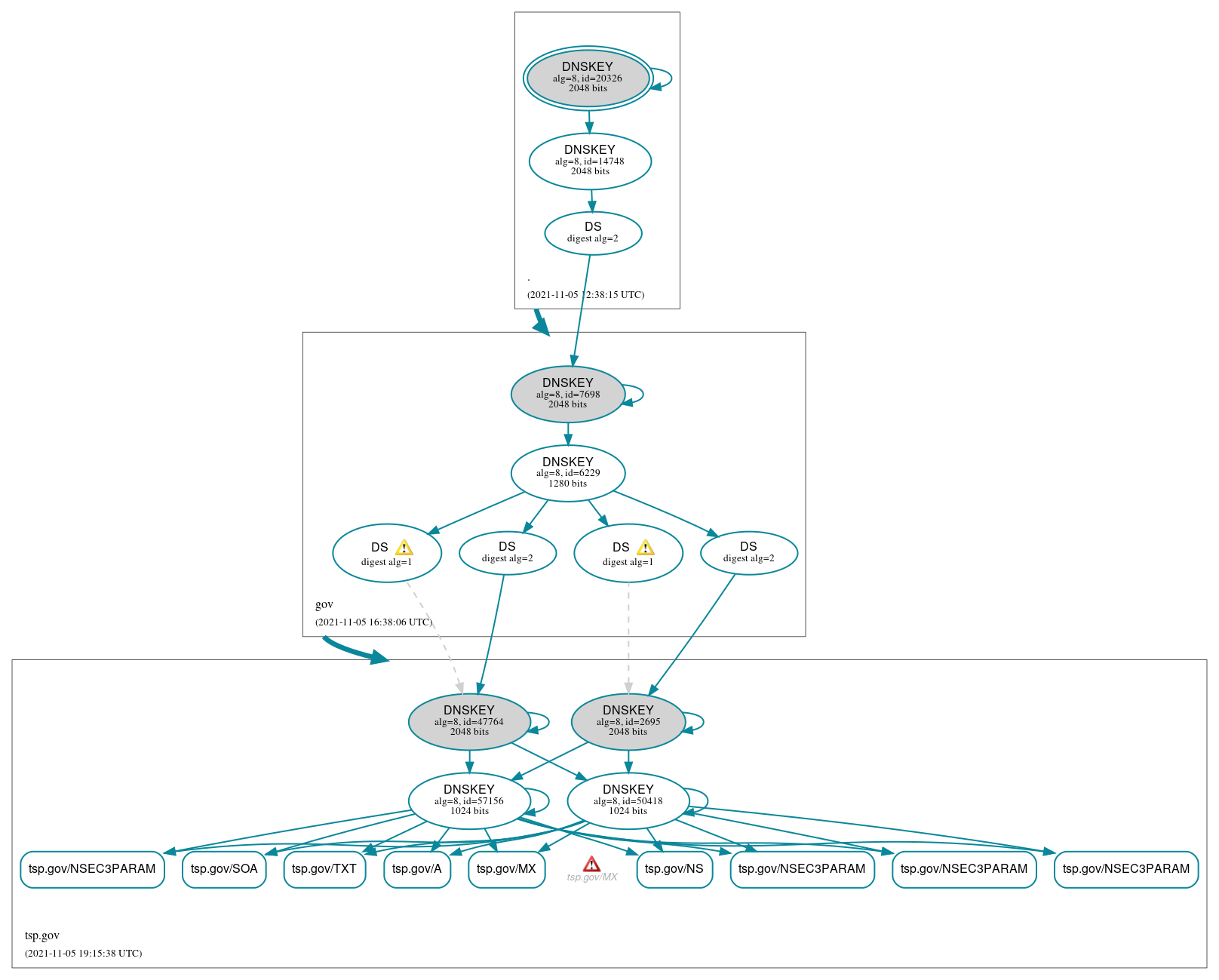 DNSSEC authentication graph