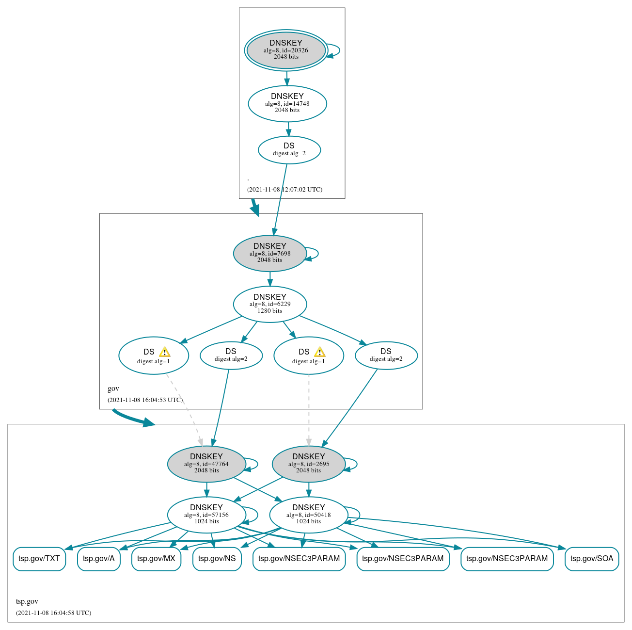 DNSSEC authentication graph