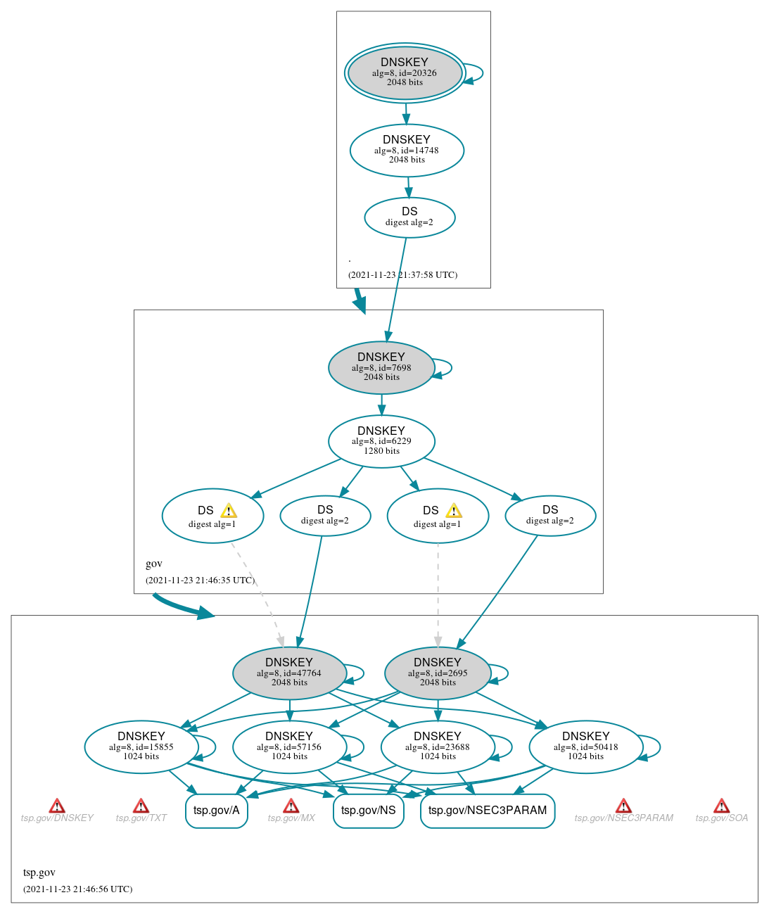 DNSSEC authentication graph