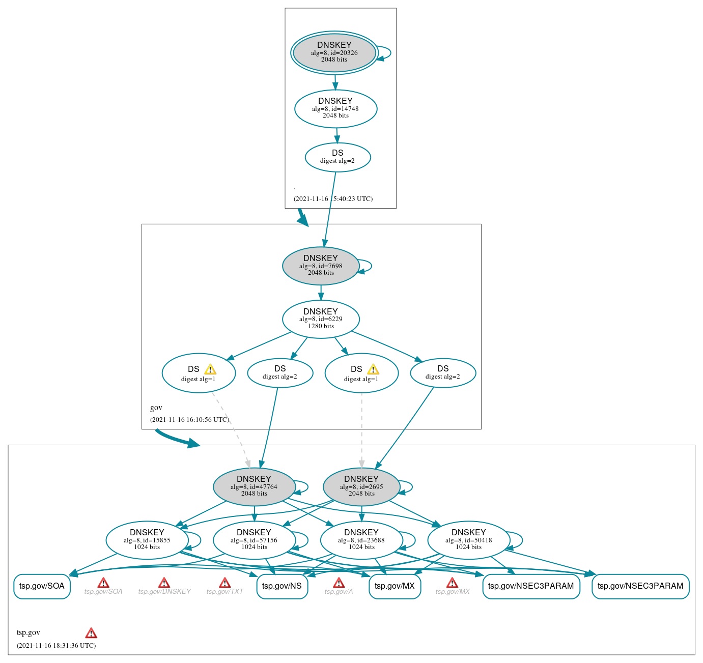 DNSSEC authentication graph