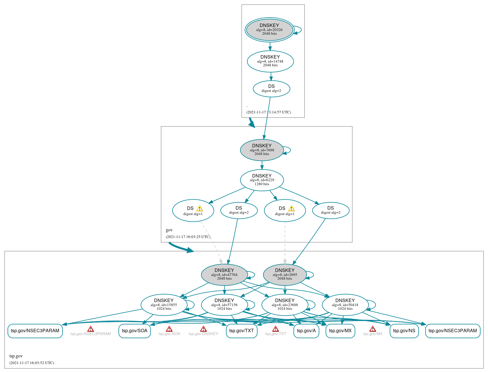 DNSSEC authentication graph