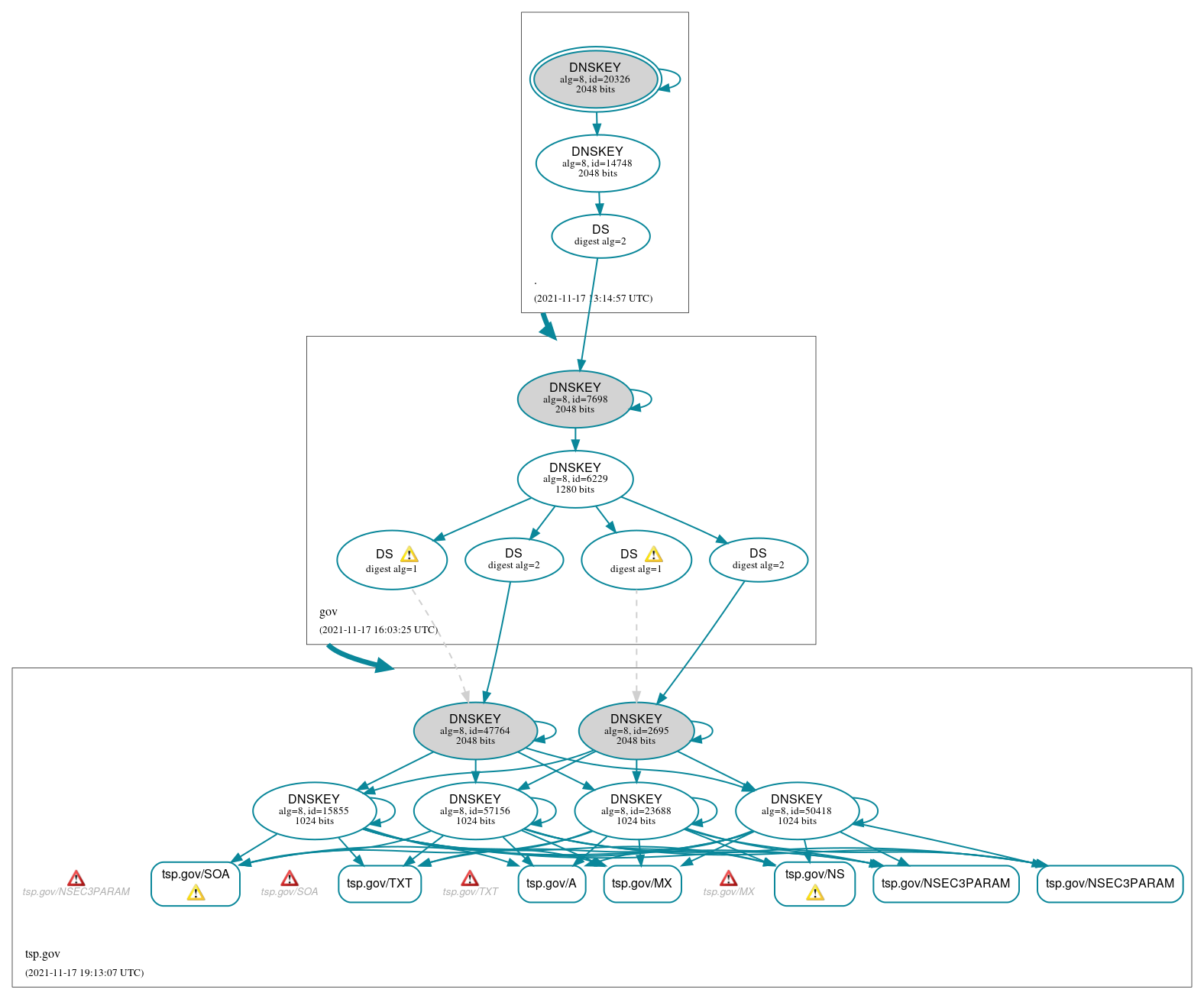 DNSSEC authentication graph