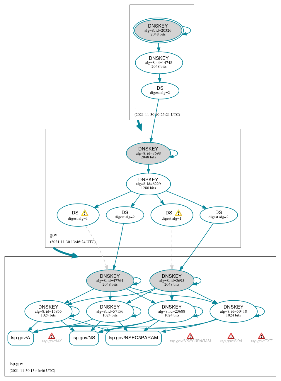 DNSSEC authentication graph