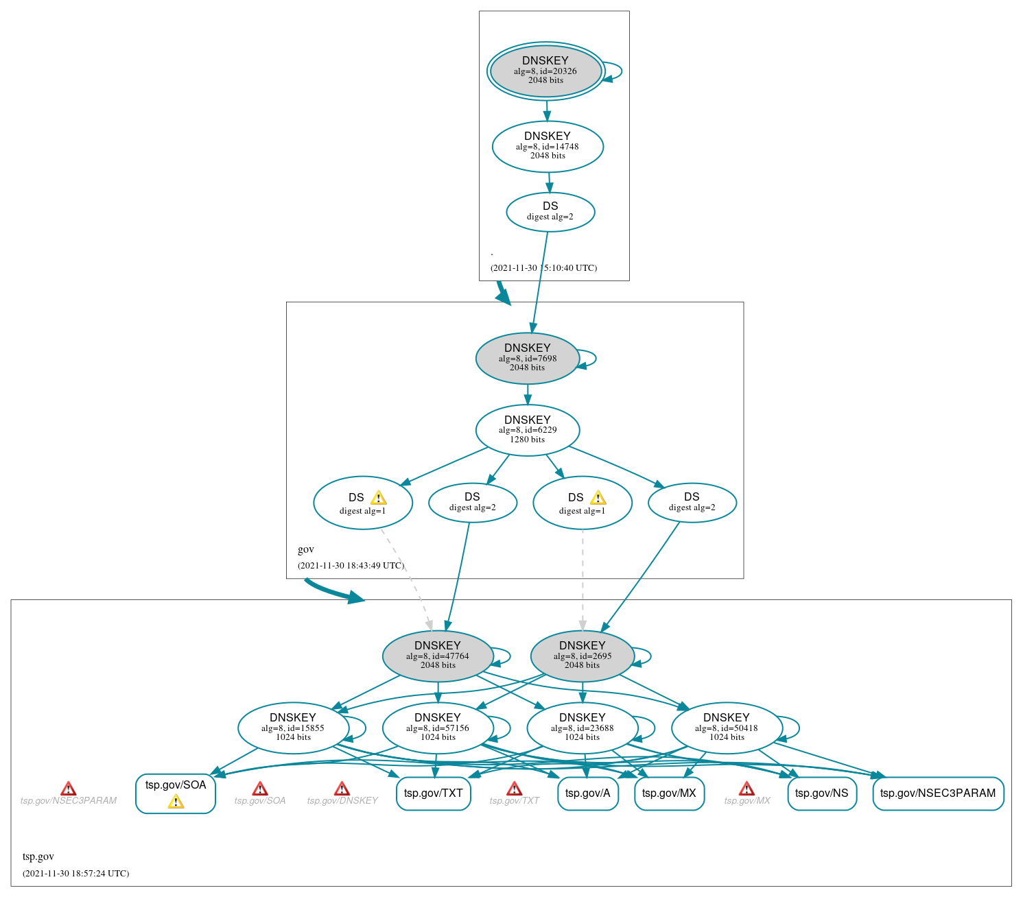 DNSSEC authentication graph