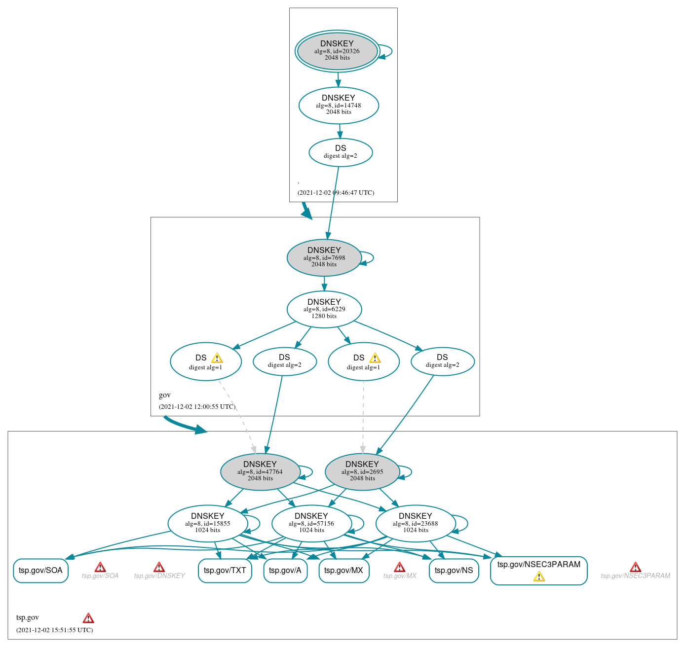 DNSSEC authentication graph