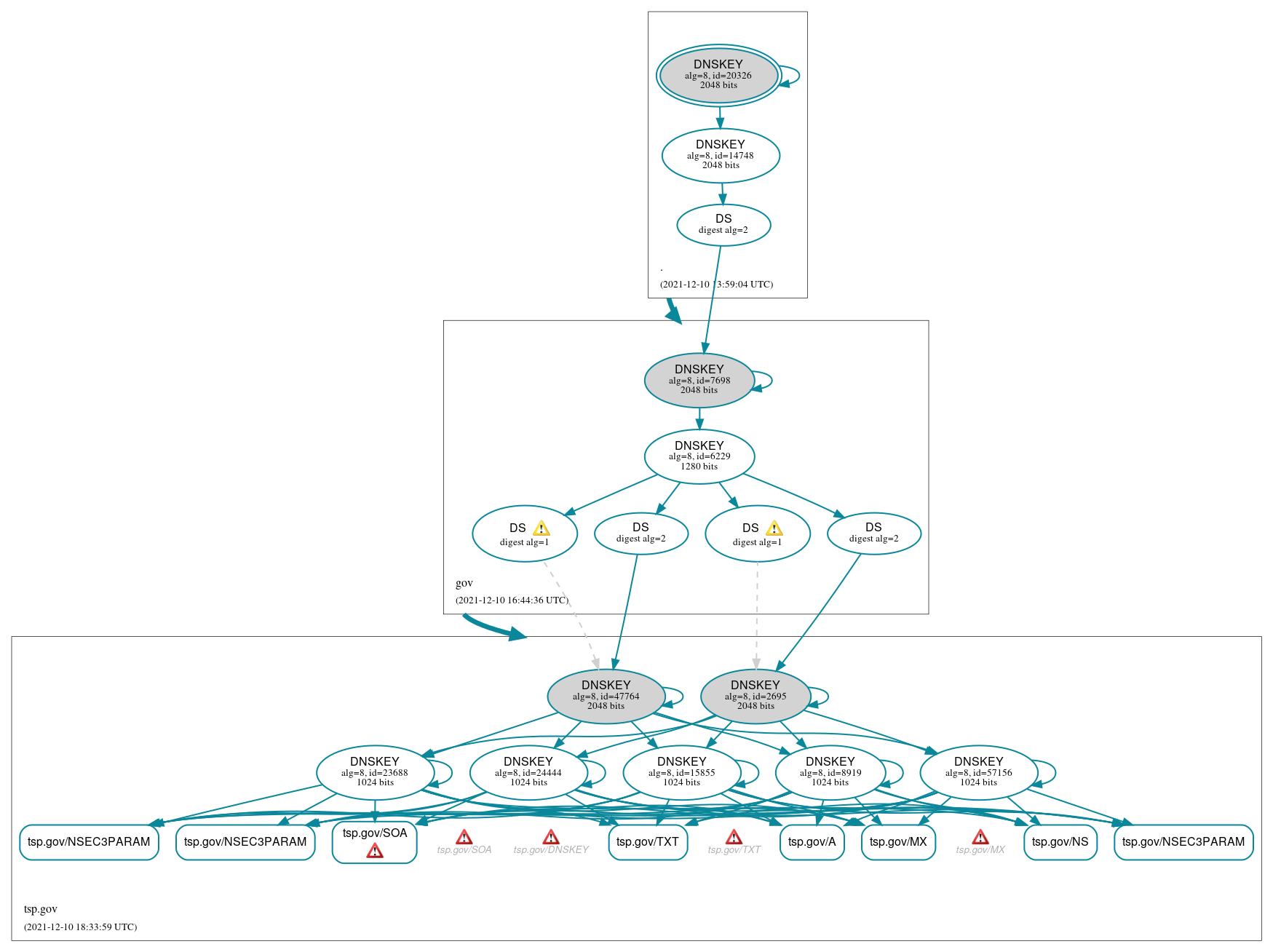 DNSSEC authentication graph