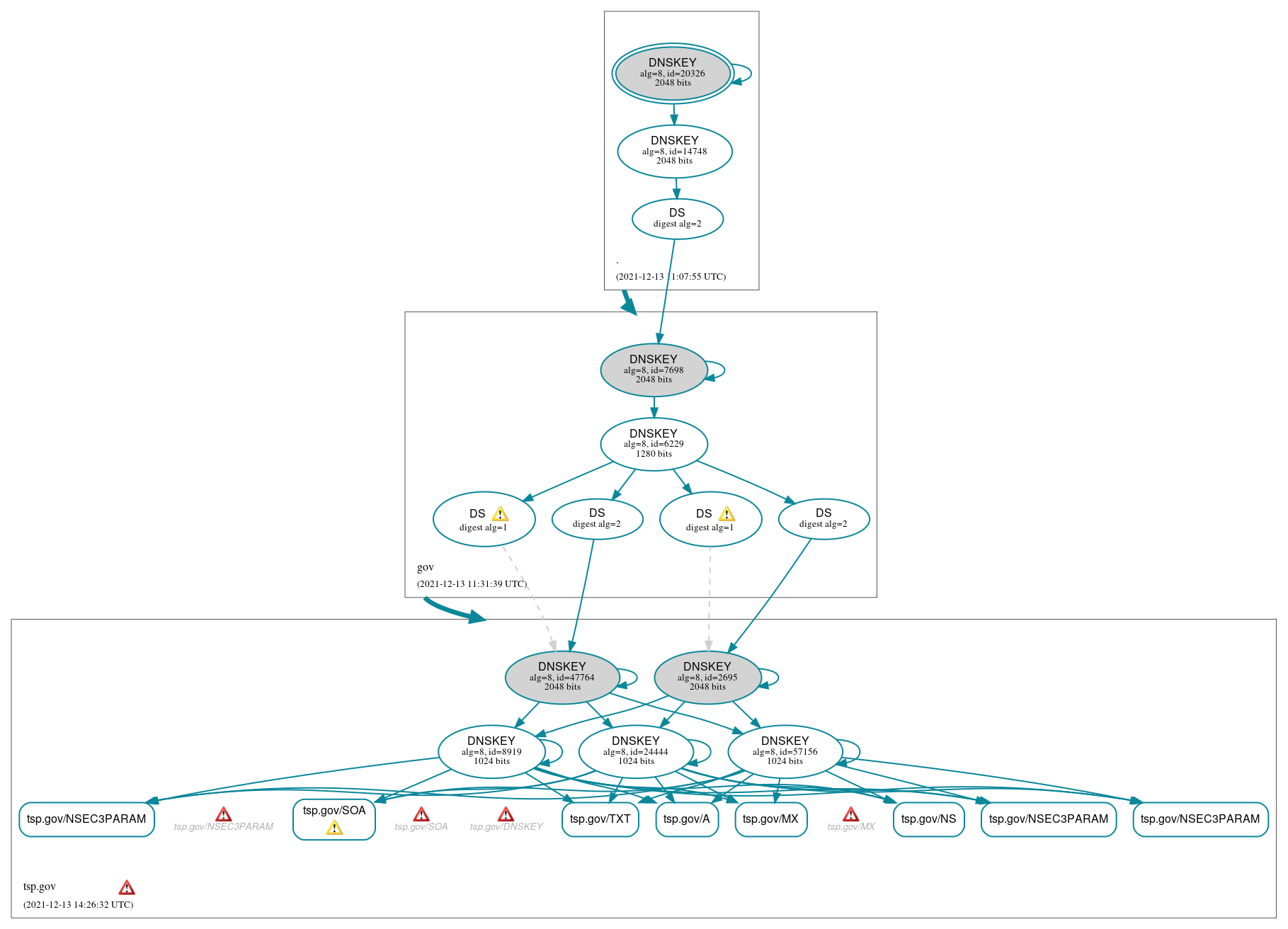 DNSSEC authentication graph