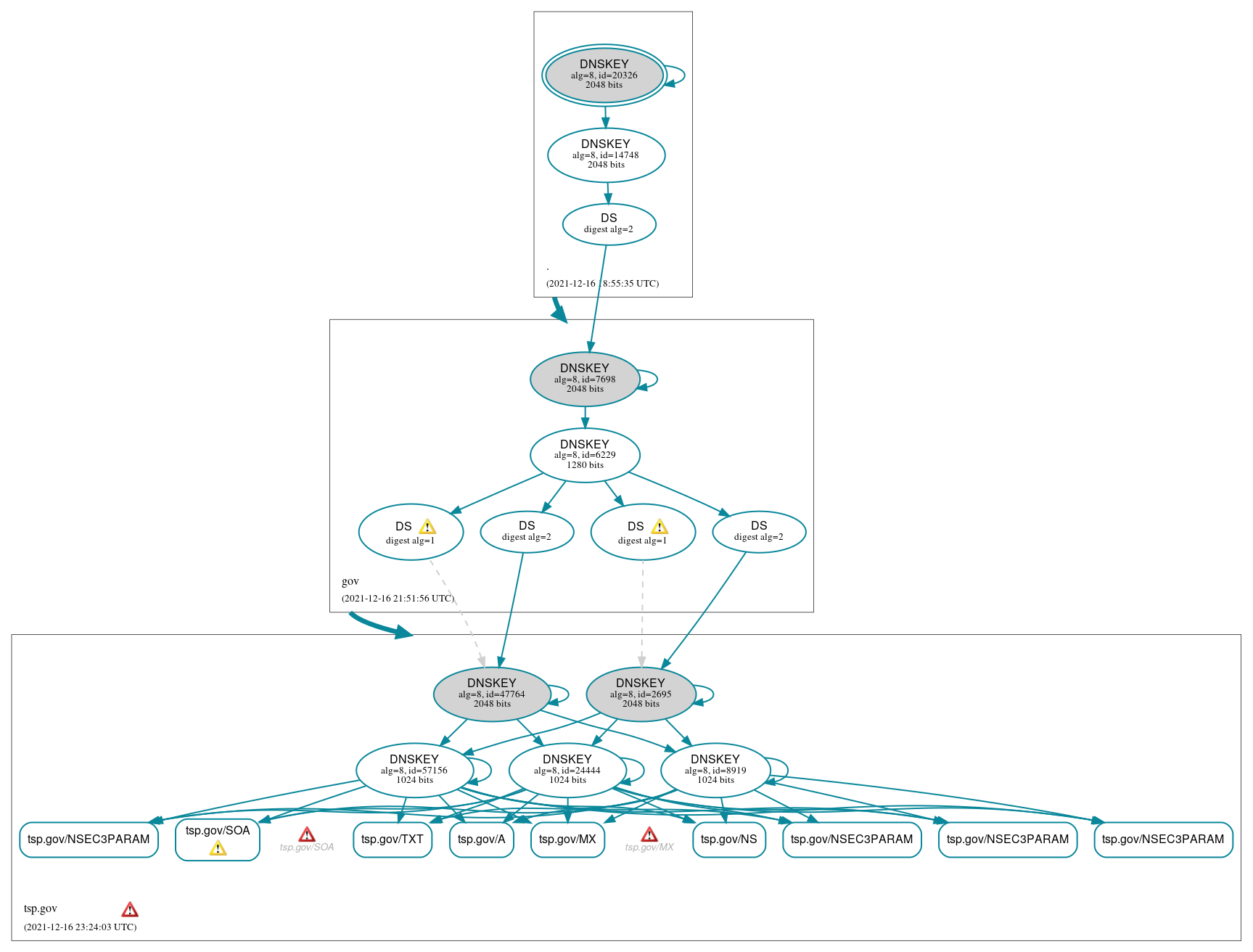 DNSSEC authentication graph