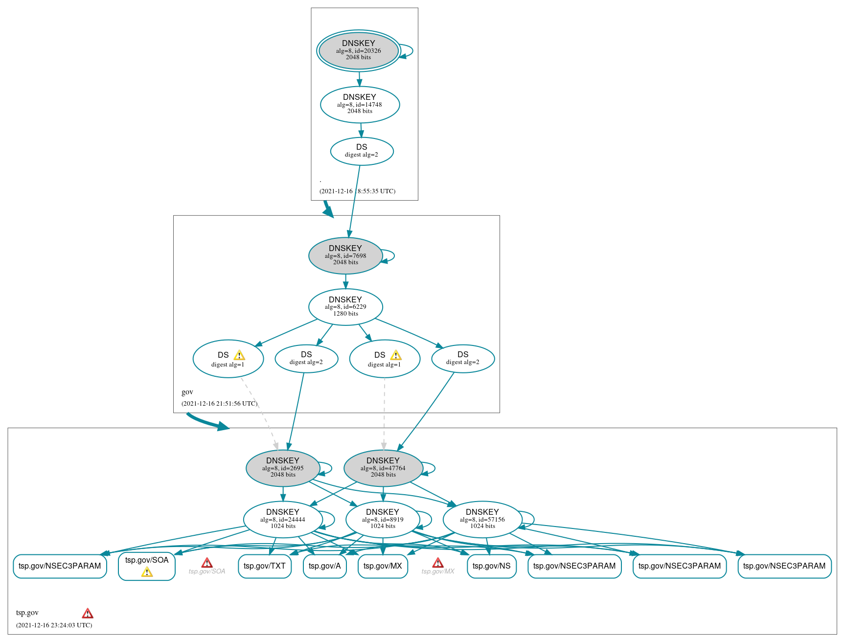 DNSSEC authentication graph