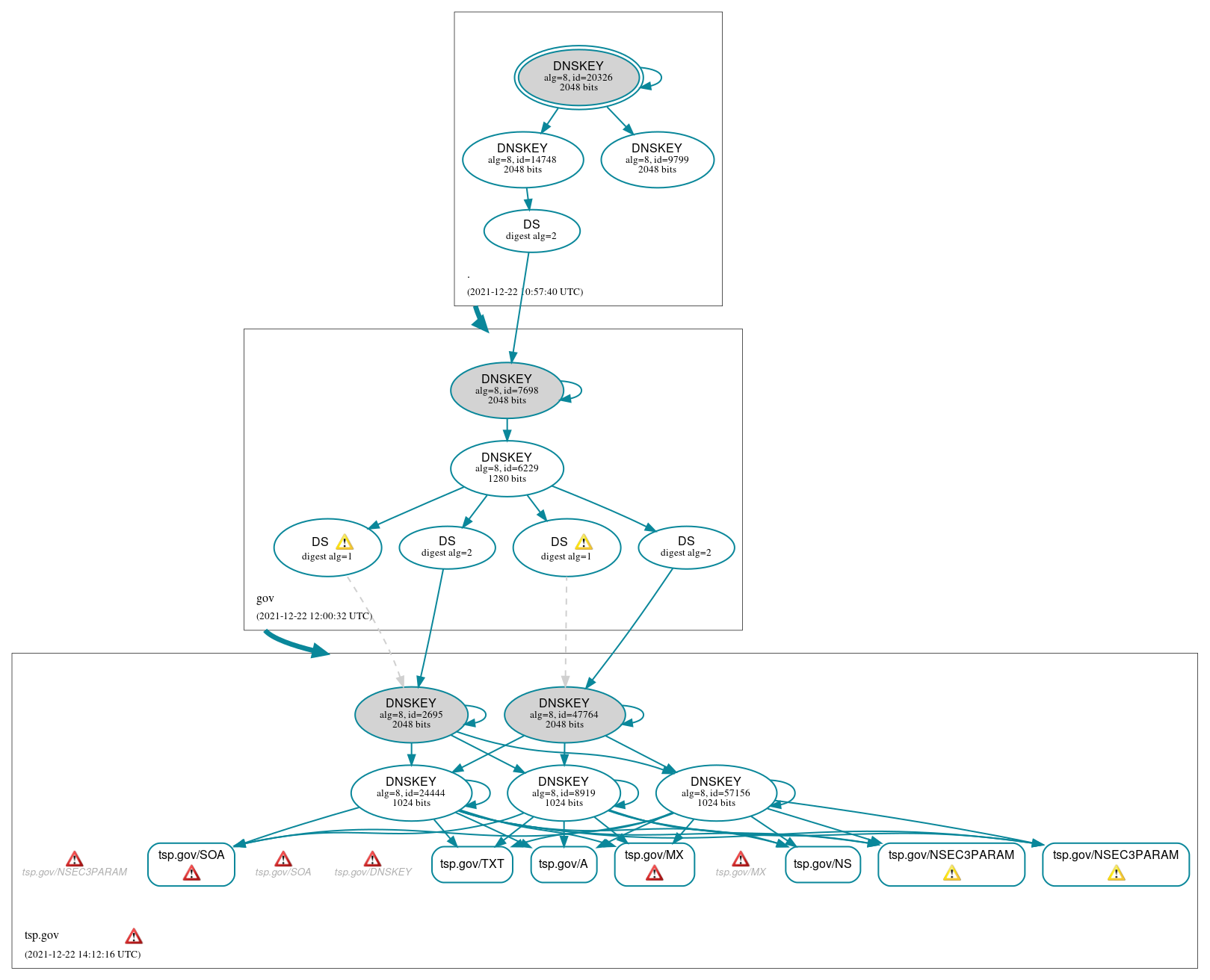 DNSSEC authentication graph