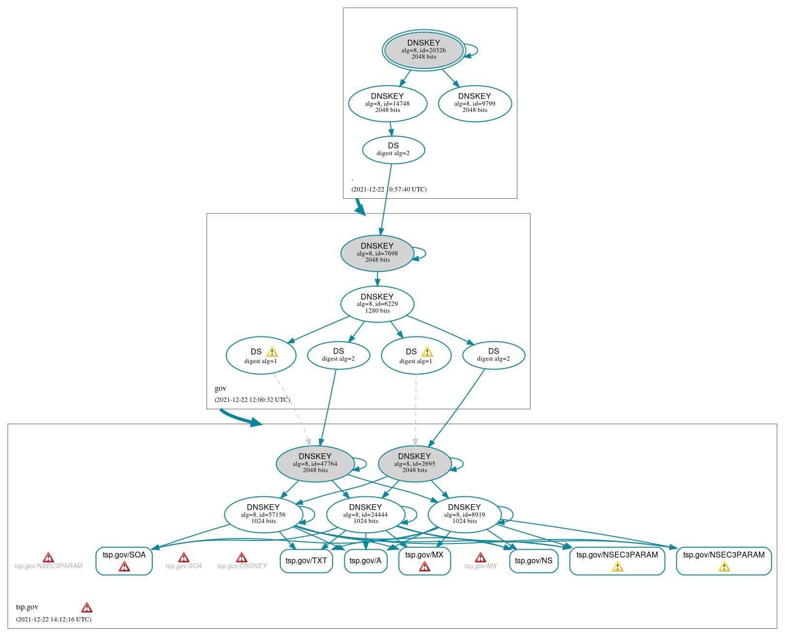 DNSSEC authentication graph