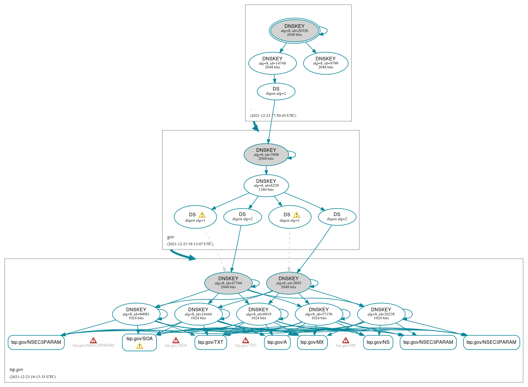 DNSSEC authentication graph